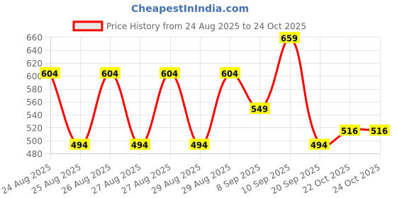 myntra.com WROGN Pure Cotton Brand Logo Printed Oversized T-shirt wrogn Price History Graph from 24 Aug 2025 to 22 Oct 2025