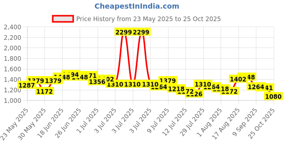 myntra.com WROGN Pure Cotton Casual Shirt wrogn Price History Graph from 23 May 2025 to 25 Oct 2025