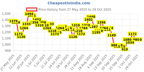 myntra.com WROGN Pure Cotton Casual Shirt wrogn Price History Graph from 27 May 2025 to 29 Oct 2025