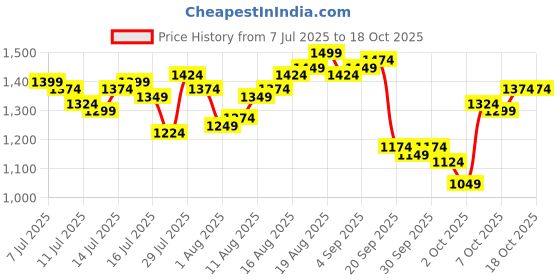 myntra.com WROGN Pure Cotton Chambray Casual Shirt wrogn Price History Graph from 7 Jul 2025 to 16 Oct 2025