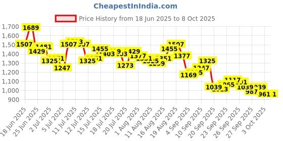 myntra.com WROGN Pure Cotton Checked & Textured Casual Shirt wrogn Price History Graph from 18 Jun 2025 to 3 Oct 2025
