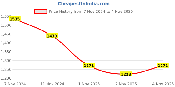 myntra.com WROGN Pure Cotton Checked Casual Shirt wrogn Price History Graph from 7 Nov 2024 to 4 Nov 2025