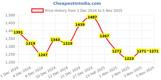 myntra.com WROGN Pure Cotton Checked Casual Shirt wrogn Price History Graph from 1 Dec 2024 to 3 Nov 2025