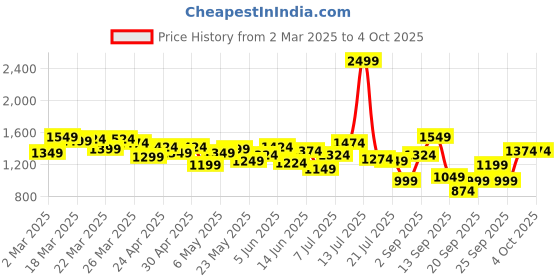 myntra.com WROGN Pure Cotton Comfort Checked Casual Shirt wrogn Price History Graph from 2 Mar 2025 to 4 Oct 2025