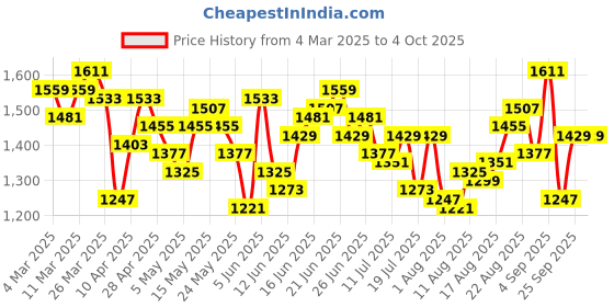 myntra.com WROGN Pure Cotton Comfort Fit Checked Casual Shirt wrogn Price History Graph from 4 Mar 2025 to 4 Oct 2025