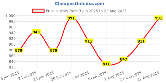 myntra.com WROGN Pure Cotton Comfort Fit Ombre Polo Collar T-shirt wrogn Price History Graph from 3 Jun 2025 to 22 Aug 2025