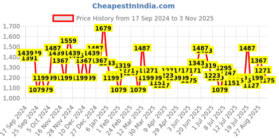 myntra.com WROGN Pure Cotton Comfort Fit Windowpane Checked Casual Shirt wrogn Price History Graph from 17 Sep 2024 to 3 Nov 2025
