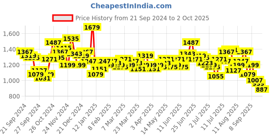 myntra.com WROGN Pure Cotton Comfort Fit Windowpane Checked Casual Shirt wrogn Price History Graph from 21 Sep 2024 to 2 Oct 2025