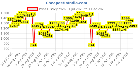 myntra.com WROGN Pure Cotton Distressed Washed Denim Shirt wrogn Price History Graph from 31 Jul 2025 to 30 Nov 2025