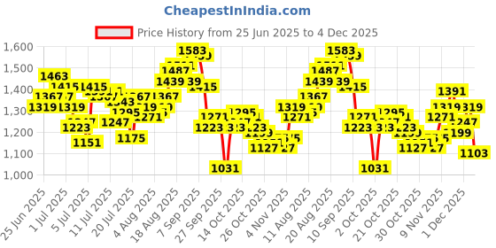 myntra.com WROGN Pure Cotton Faded Chambray Casual Shirt wrogn Price History Graph from 25 Jun 2025 to 4 Dec 2025