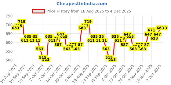 myntra.com WROGN Pure Cotton Geometric Printed Oversized T-shirt wrogn Price History Graph from 16 Aug 2025 to 3 Dec 2025