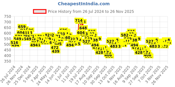 myntra.com WROGN Pure Cotton Graphic Printed Drop-Shoulder Sleeves Oversized T-shirt wrogn Price History Graph from 26 Jul 2024 to 26 Nov 2025