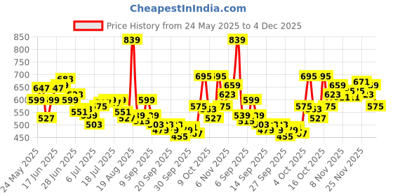 myntra.com WROGN Pure Cotton Graphic Printed Drop-Shoulder Sleeves Oversized T-shirt wrogn Price History Graph from 24 May 2025 to 4 Dec 2025