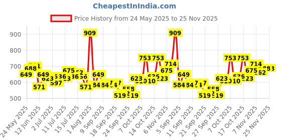 myntra.com WROGN Pure Cotton Graphic Printed Oversized T-shirt wrogn Price History Graph from 24 May 2025 to 24 Nov 2025