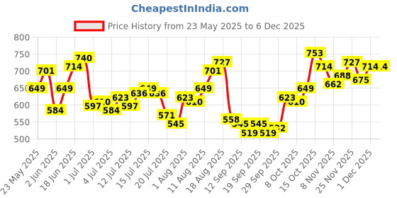 myntra.com WROGN Pure Cotton Graphic Printed Oversized T-shirt wrogn Price History Graph from 23 May 2025 to 5 Dec 2025