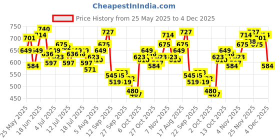 myntra.com WROGN Pure Cotton Graphic Printed Oversized T-shirt wrogn Price History Graph from 25 May 2025 to 4 Dec 2025