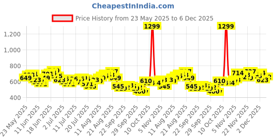 myntra.com WROGN Pure Cotton Graphic Printed Oversized T-shirt wrogn Price History Graph from 23 May 2025 to 6 Dec 2025