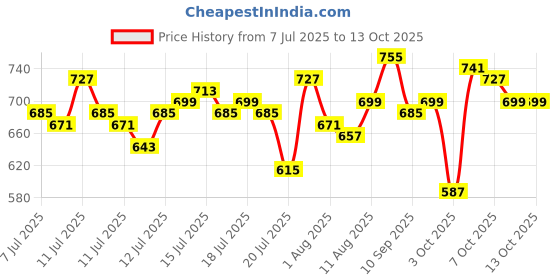 myntra.com WROGN Pure Cotton Graphic Printed Oversized T-shirt wrogn Price History Graph from 7 Jul 2025 to 4 Oct 2025