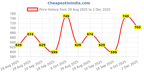 myntra.com WROGN Pure Cotton Graphic Printed Oversized T-shirt wrogn Price History Graph from 29 Aug 2025 to 2 Dec 2025