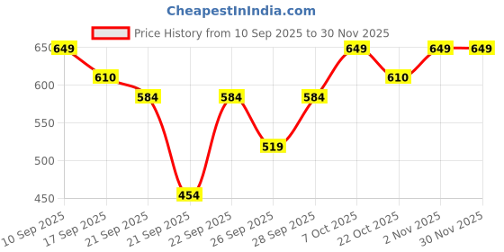 myntra.com WROGN Pure Cotton Horizontal Striped Oversized T-shirt wrogn Price History Graph from 10 Sep 2025 to 30 Nov 2025