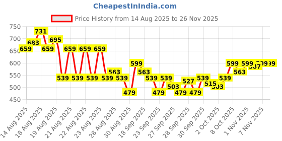 myntra.com WROGN Pure Cotton Monochrome Typography Printed Oversized T-shirt wrogn Price History Graph from 14 Aug 2025 to 25 Nov 2025