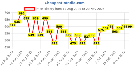 myntra.com WROGN Pure Cotton Monochrome Typography Printed Oversized T-shirt wrogn Price History Graph from 14 Aug 2025 to 20 Nov 2025
