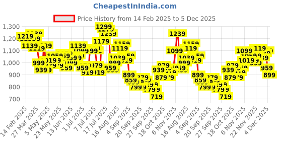 myntra.com WROGN Pure Cotton Oversized Shirt wrogn Price History Graph from 14 Feb 2025 to 5 Dec 2025