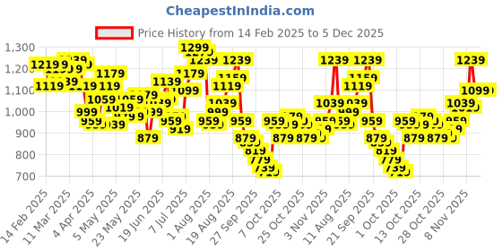 myntra.com WROGN Pure Cotton Oversized Shirt wrogn Price History Graph from 14 Feb 2025 to 5 Dec 2025