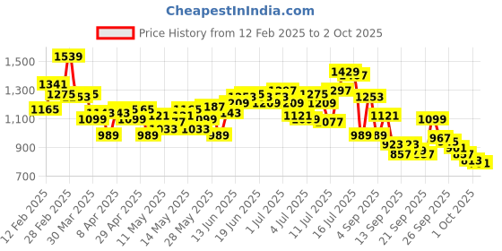 myntra.com WROGN Pure Cotton Oversized Shirt wrogn Price History Graph from 12 Feb 2025 to 2 Oct 2025