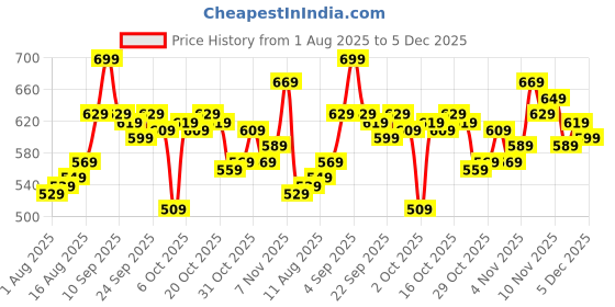 myntra.com WROGN Pure Cotton Oversized Sleeveless T-shirt wrogn Price History Graph from 1 Aug 2025 to 5 Dec 2025