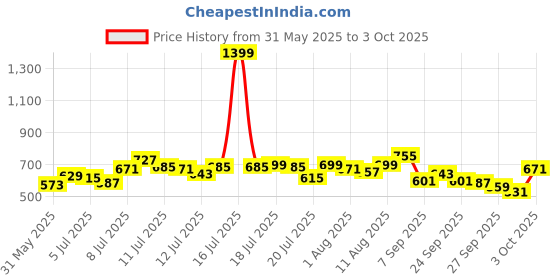 myntra.com WROGN Pure Cotton Oversized T-shirt wrogn Price History Graph from 31 May 2025 to 3 Oct 2025