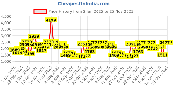 myntra.com WROGN Pure Cotton Oversized Tailored Jacket wrogn Price History Graph from 2 Jan 2025 to 24 Nov 2025