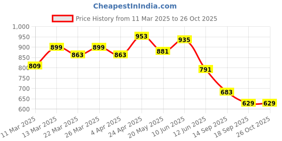 myntra.com WROGN Pure Cotton Polo Collar Applique T-shirt wrogn Price History Graph from 11 Mar 2025 to 25 Oct 2025