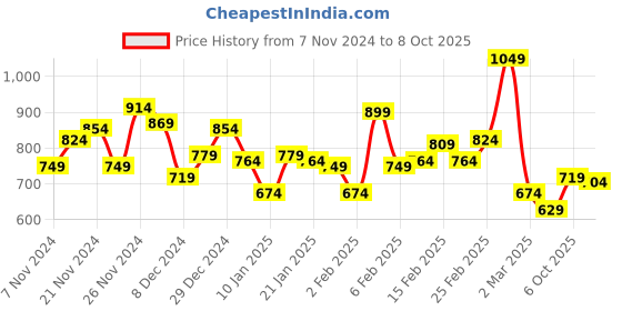 myntra.com WROGN Pure Cotton Polo Collar Casual T-shirt wrogn Price History Graph from 7 Nov 2024 to 8 Oct 2025