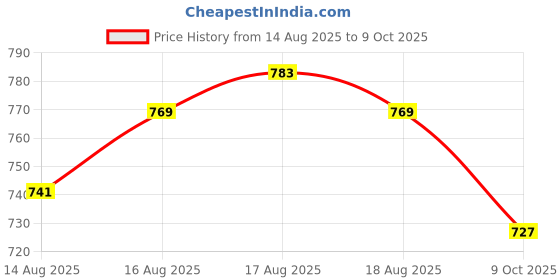 myntra.com WROGN Pure Cotton Raw Edge Oversized T-shirt wrogn Price History Graph from 14 Aug 2025 to 9 Oct 2025