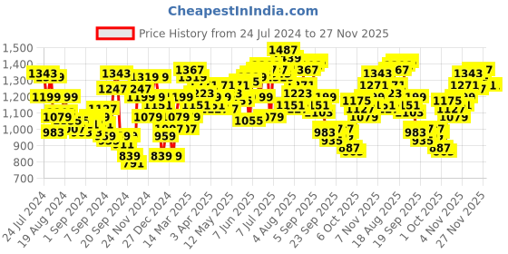 myntra.com WROGN Pure Cotton Regular Fit Checked Casual Shirt wrogn Price History Graph from 24 Jul 2024 to 24 Nov 2025