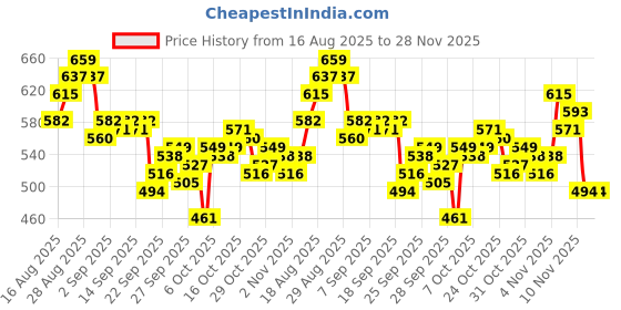 myntra.com WROGN Pure Cotton Ribbed Oversized T-shirt wrogn Price History Graph from 16 Aug 2025 to 28 Nov 2025