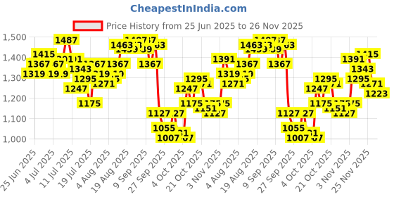 myntra.com WROGN Pure Cotton Self-Design Drop-Shoulder Sleeves Comfort Fit Casual Shirt wrogn Price History Graph from 25 Jun 2025 to 26 Nov 2025