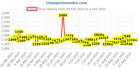 myntra.com WROGN Pure Cotton Self Horizontal Striped Oversized Casual Shirt wrogn Price History Graph from 20 Feb 2025 to 4 Oct 2025