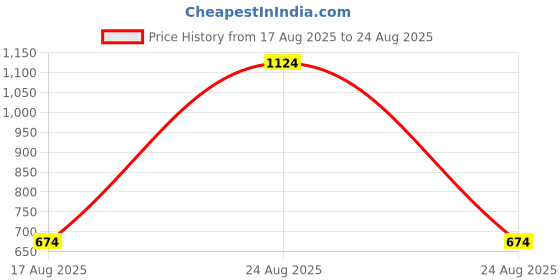 myntra.com WROGN Pure Cotton Short Sleeves Polo Collar Slim Fit T-shirt wrogn Price History Graph from 17 Aug 2025 to 24 Aug 2025