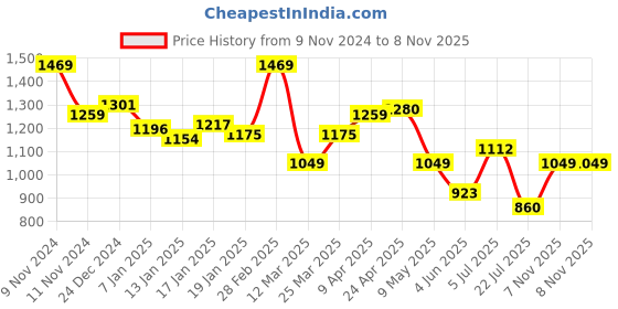 myntra.com WROGN Pure Cotton Slim Fit Casual Shirt wrogn Price History Graph from 9 Nov 2024 to 7 Nov 2025
