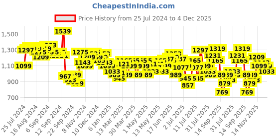 myntra.com WROGN Pure Cotton Slim Fit Checked Casual Shirt wrogn Price History Graph from 25 Jul 2024 to 3 Dec 2025