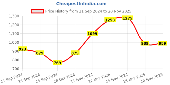 myntra.com WROGN Pure Cotton Slim Fit Checked Casual Shirt wrogn Price History Graph from 21 Sep 2024 to 19 Nov 2025