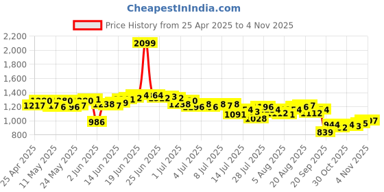myntra.com WROGN Pure Cotton Slim Fit Striped Casual Shirt wrogn Price History Graph from 25 Apr 2025 to 4 Nov 2025