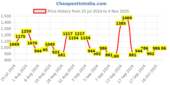 myntra.com WROGN Pure Cotton Slim Fit Tropical Printed Casual Shirt wrogn Price History Graph from 25 Jul 2024 to 3 Nov 2025