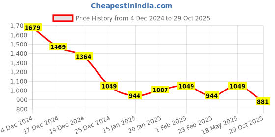 myntra.com WROGN Pure Cotton Spread Collar Casual Shirt wrogn Price History Graph from 4 Dec 2024 to 29 Oct 2025