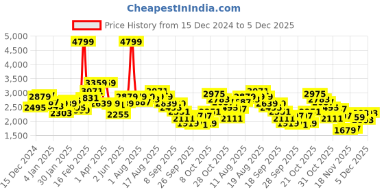 myntra.com WROGN Pure Cotton Spread Collar Denim Jacket wrogn Price History Graph from 15 Dec 2024 to 5 Dec 2025