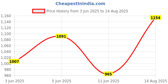 myntra.com WROGN Pure Cotton Striped Oversized Polo Collar T-shirt wrogn Price History Graph from 3 Jun 2025 to 14 Aug 2025