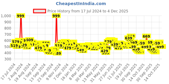 myntra.com WROGN Pure Cotton T-shirt wrogn Price History Graph from 17 Jul 2024 to 3 Dec 2025
