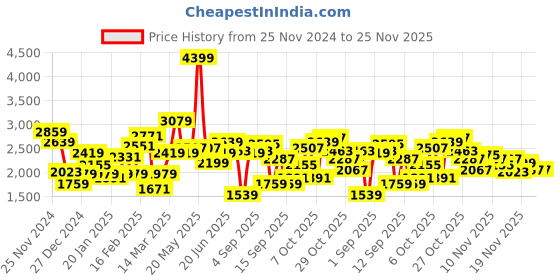 myntra.com WROGN Pure Cotton Tailored Jacket wrogn Price History Graph from 25 Nov 2024 to 24 Nov 2025